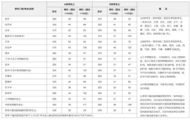 考研数学平均分