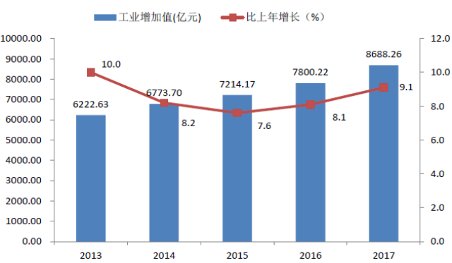 深圳gdp发展数据图_广东省上半年GDP增幅 深圳领先汕尾垫底