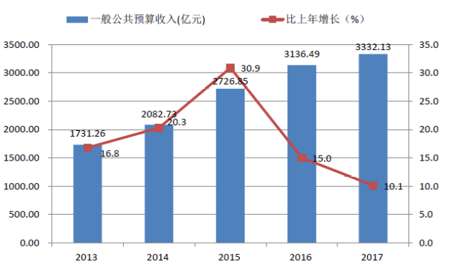 深圳gdp发展数据图_广东省上半年GDP增幅 深圳领先汕尾垫底