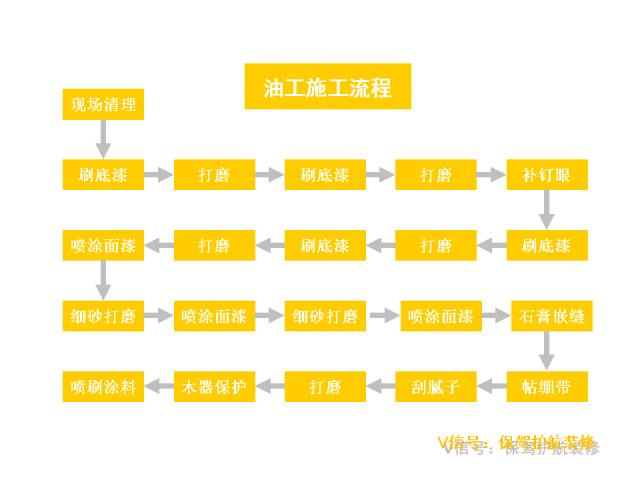 【珍藏版】施工流程图,了解一下