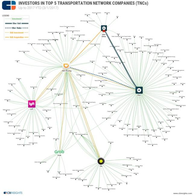 五大出行企业的投资方关系图谱