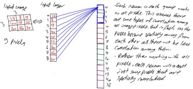 全连接网络到卷积神经网络逐步推导(组图无公