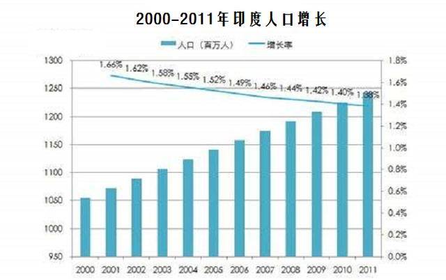 印度人口何时会超越中国,成为世界人口第一大国