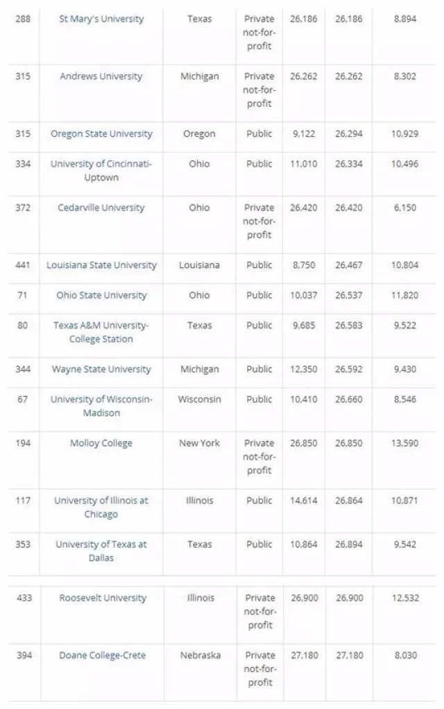 学费最便宜的顶尖大学!