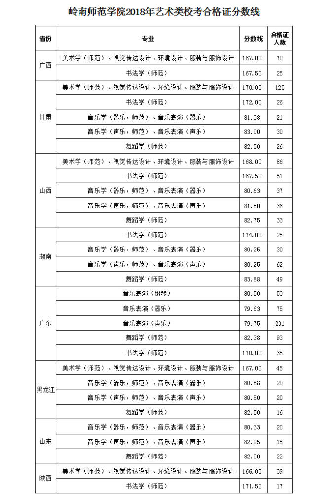 岭南师范学院2018年艺术类校考合格分数线