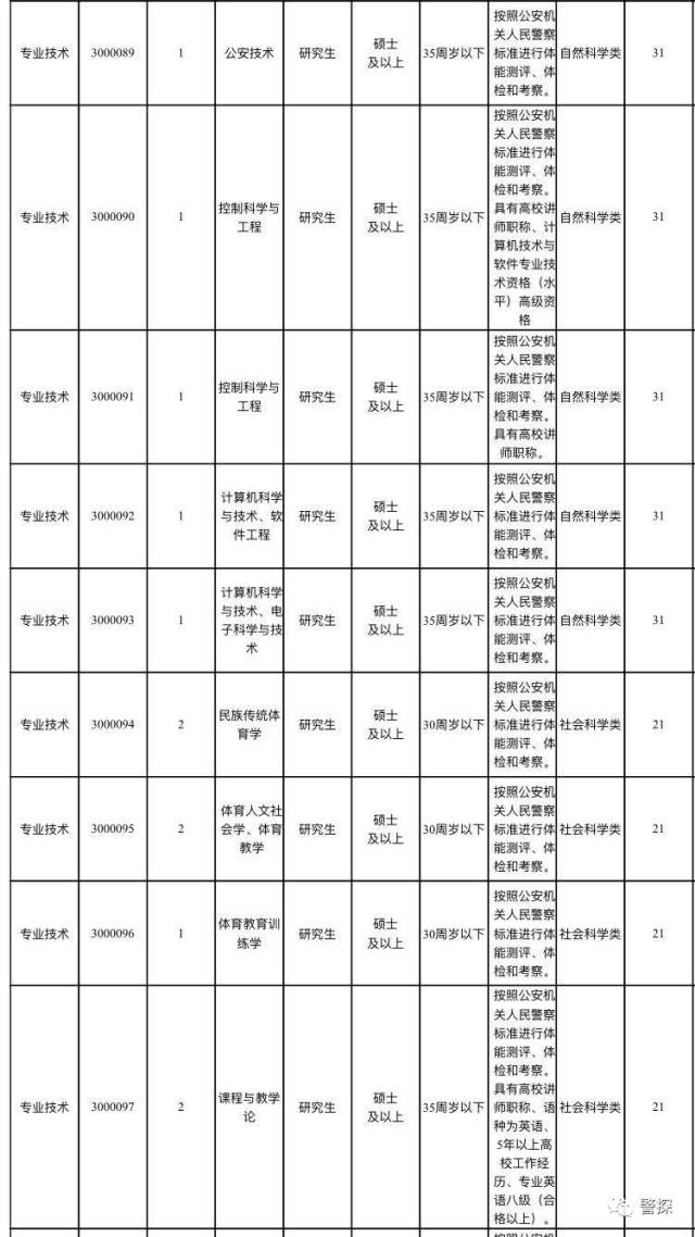 2018安徽省直事业单位招聘1205人,含安徽公安职业学院