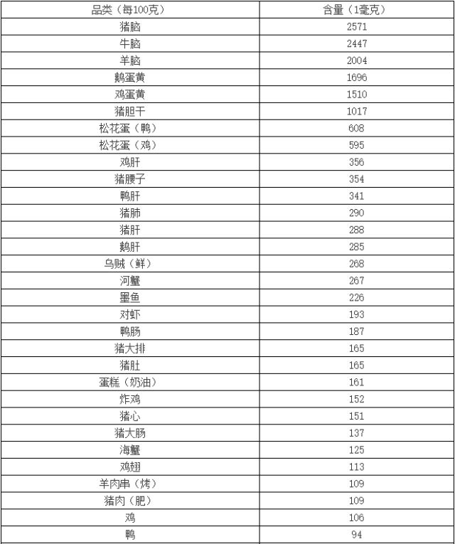 最实用的"胆固醇含量表",自己斟酌着吃