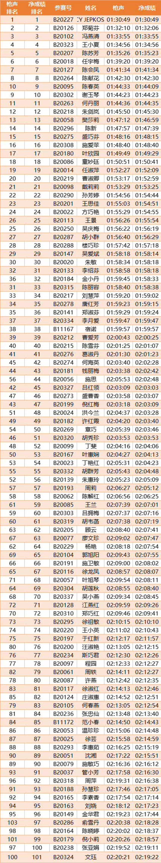 2018金东绿道马拉松女子100名以内成绩 查询代码-郑菊芬 冯燕清 王