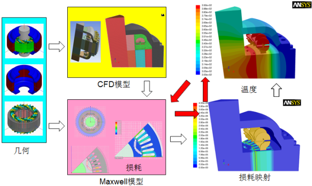 ansys提供集成化设计解决方案和流程,主要包括:电机快速设计和方案