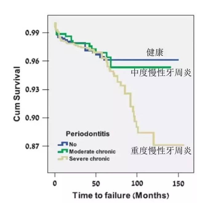 图21 牙周炎牙周程度与植体长期生存率相关(levin,jcp,2011)