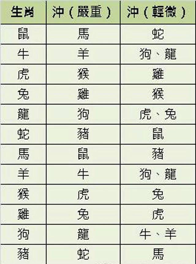 相冲是方位相对(也就是说,年龄相差6岁的人都是生肖相冲),生肖相冲的