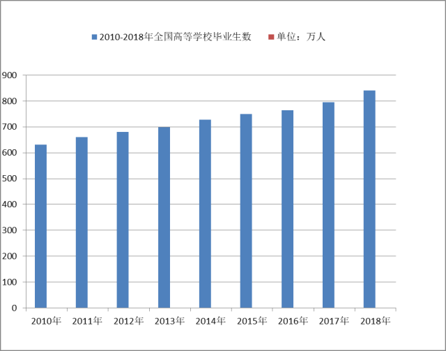 持续增长的毕业生统计图:导语一年不只是四季,还有一种季节,叫做毕业