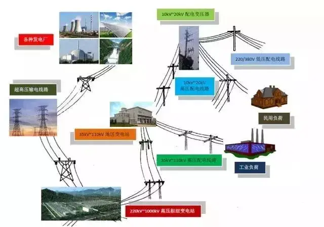 我国电网电压结构示意图