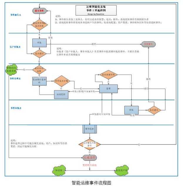 典型智能运维事件流程图设计如下