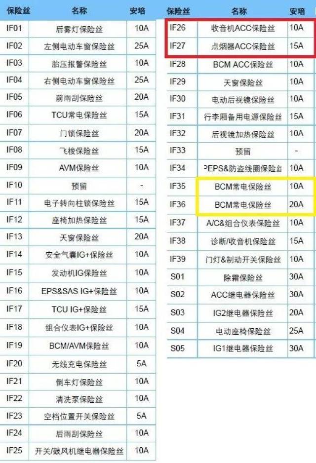 说明书: 吉利帝豪gl的保险盒在主驾驶位,掰开盒子可见: 搭铁: 保险盒