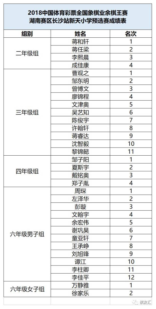 成绩,其中蒋和轩同学曾获长沙市第三届中小学生象棋锦标赛一年级组