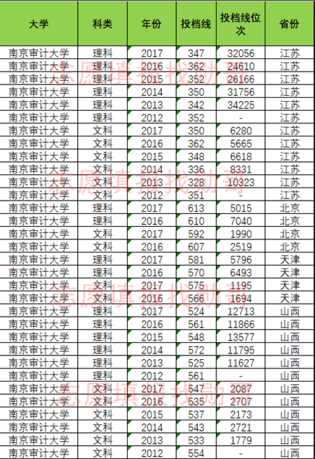 南京审计大学2012-2017年各省投档线,位次汇总