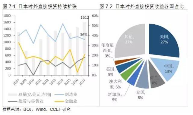 从产业结构看,日本对外直接投资中占比最高的为制造业,约占对外投资