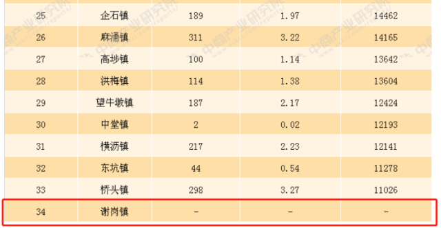 谢岗,东莞32镇街之一,面积不小(103平方公里,排名第10),人口不多(常住