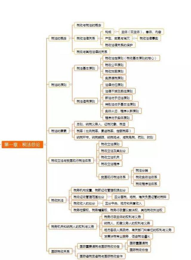 2018年注册会计师税法思维导图:税法总论,增值税法,消费税法 森科