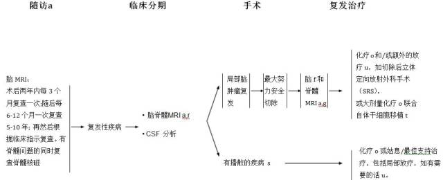 [指南编译]2018NCCN中枢神经系统指南之胚胎