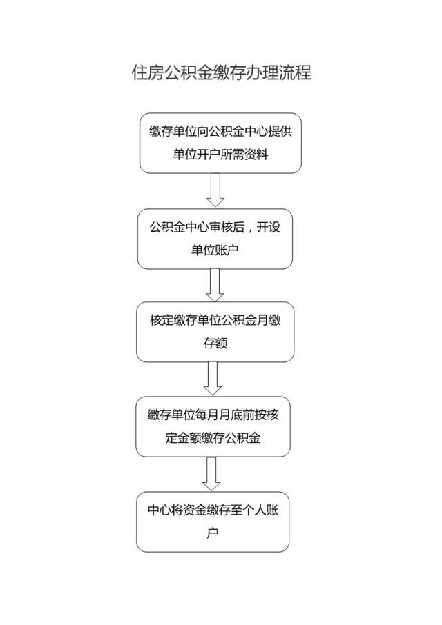 濮阳市住房公积金贷款办理流程出炉!_手机搜狐网