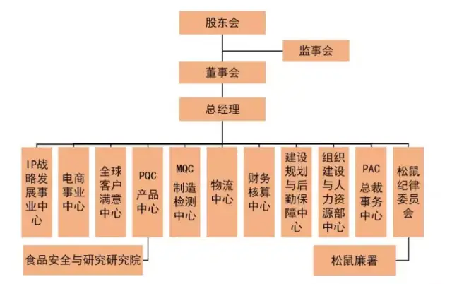 "馋嘴零食"三只松鼠,拟上市公司股权激励如何操作?