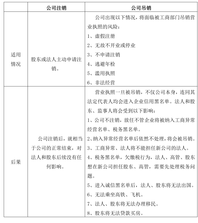 三,注销需要提供的资料 1,营业执照正副本原件 2,代码证正副本原件