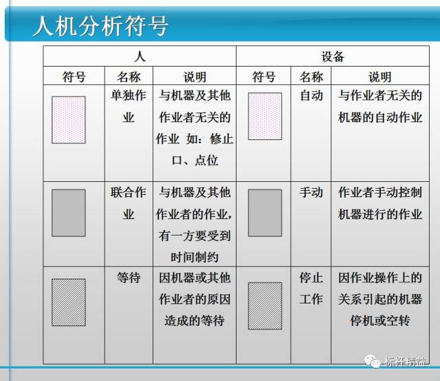 我们在实际绘制操作分析表时可以使用以上人机分析符号,简化辅助我们