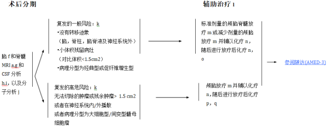 [指南编译]2018NCCN中枢神经系统指南之胚胎