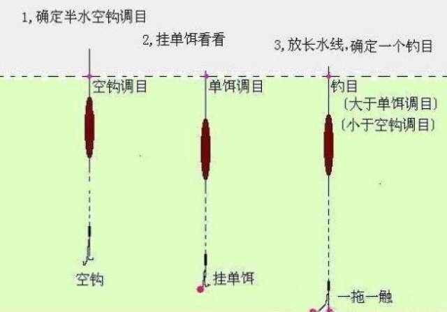 野钓,浮漂调平水的几种方法,对鲫鱼吃口会有什么影响呢?