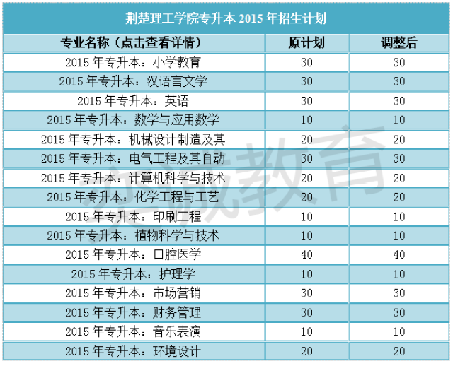 荆楚理工学院专升本详情先知