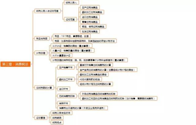 2018年注册会计师税法思维导图:税法总论,增值税法,消费税法 森科