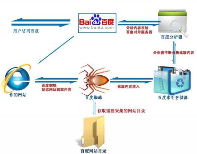 seo优化工作原理