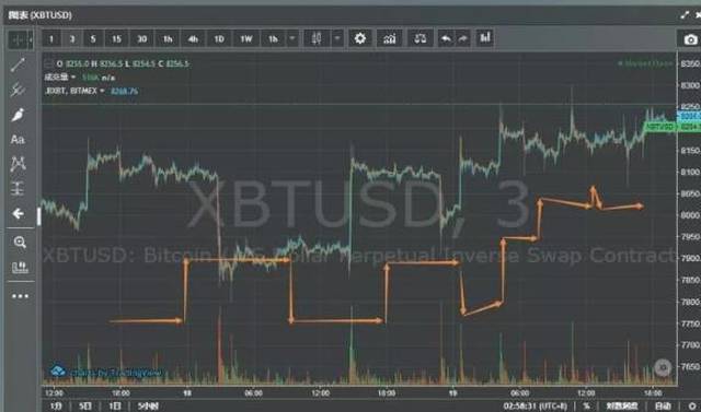 虚拟币搬砖防砸脚教程:利用差价疯狂赚钱