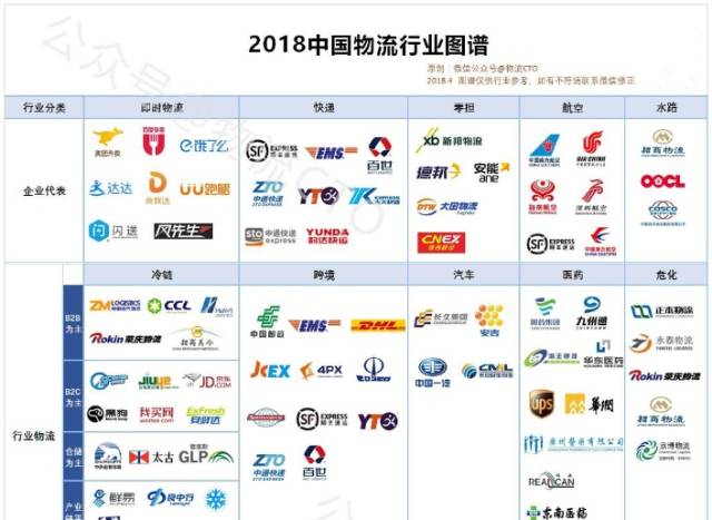 注:关注公众号"物流cto,回复关键词"图谱"获取完整的【2018中国物流