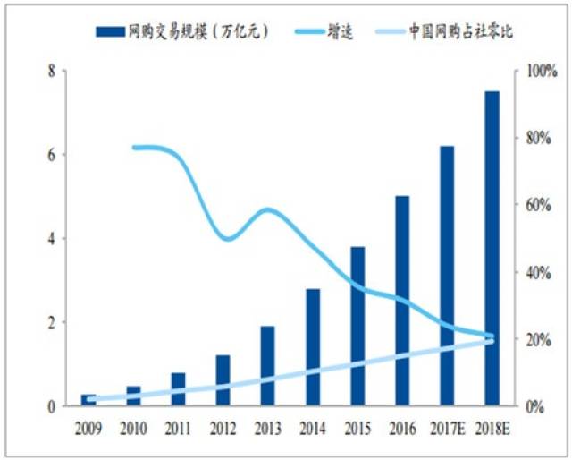 中国网络购物规模调查和预测