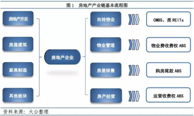 房地产企业供应链金融保理ABS探析