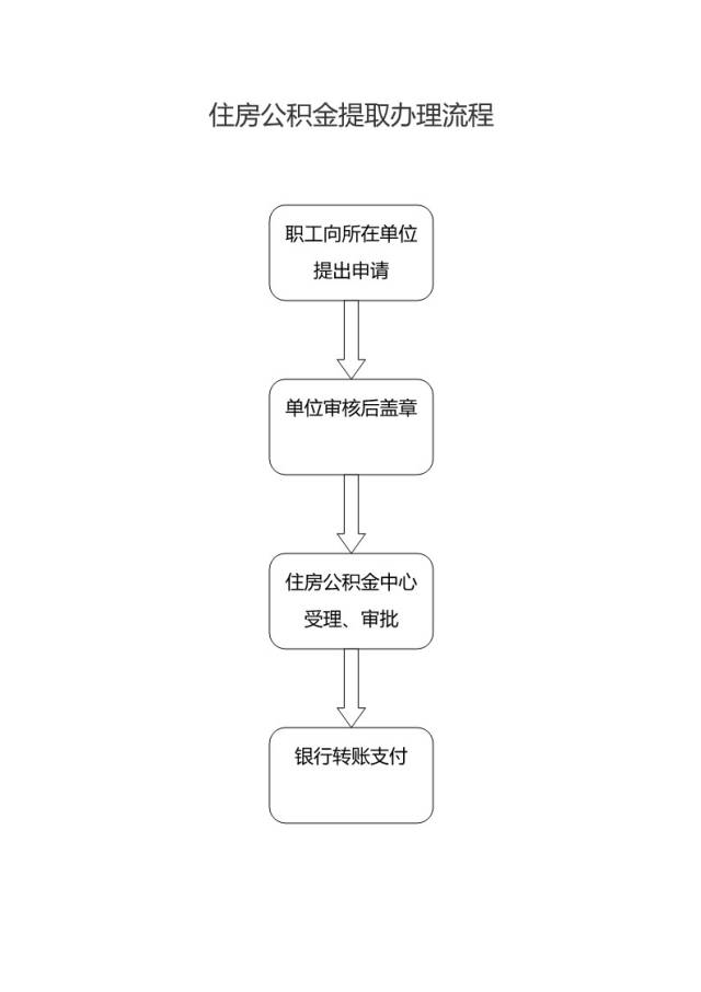 濮阳市住房公积金贷款办理流程出炉!