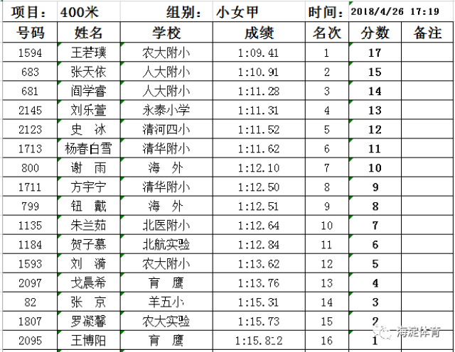 小学女子甲组400米成绩