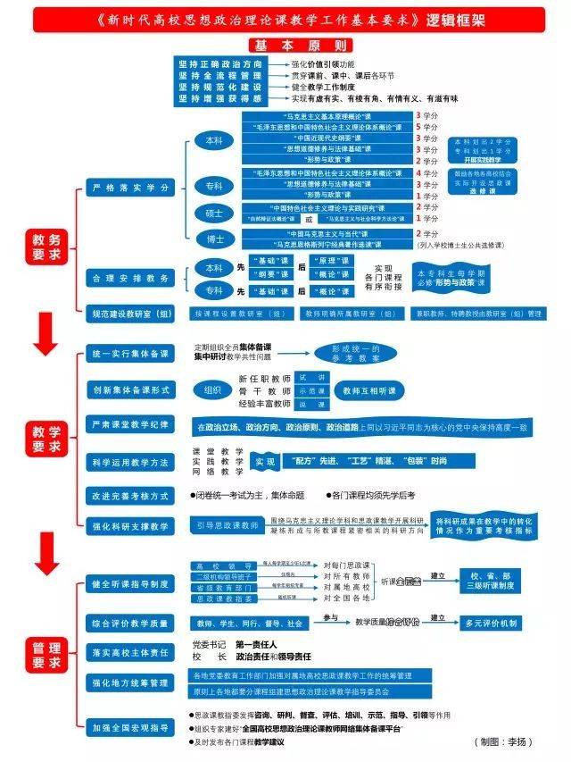 新时代高校思政课教学工作怎么做?教育部提出16个基本要求!