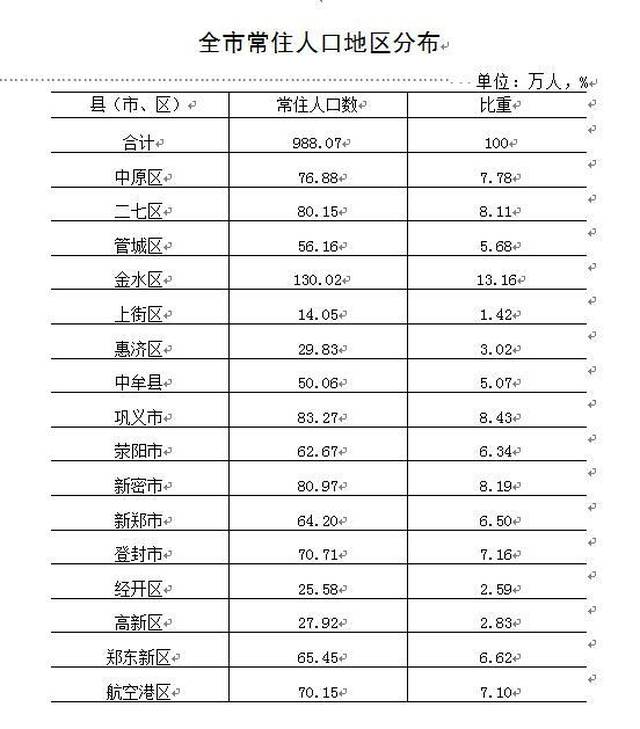 2017年郑州常住人口988.07万人 城镇人口占7成