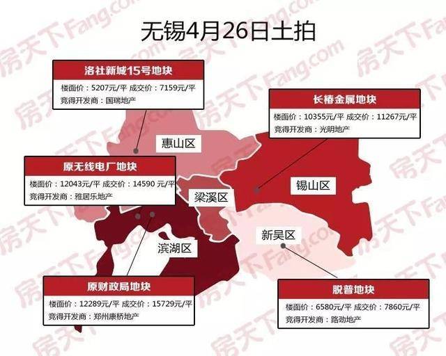 2018年无锡第一场土拍完结 高房价已占据无锡?