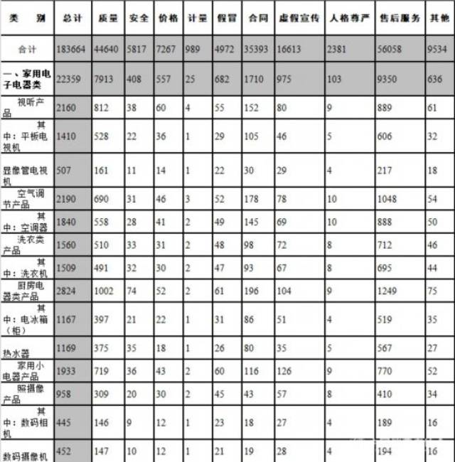 中消协：一季度受理消费者投诉183664件 投诉解决率75.4%