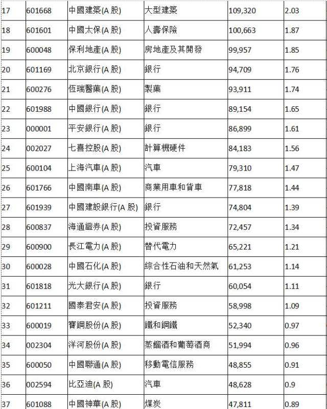 富时中国a50指数最新成分股权重详情