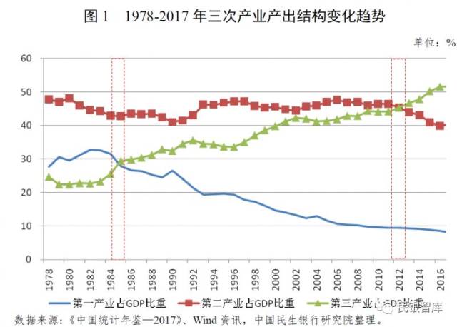 《民银智库研究》第111期:我国改革开放40年产业结构演进历程与新时代