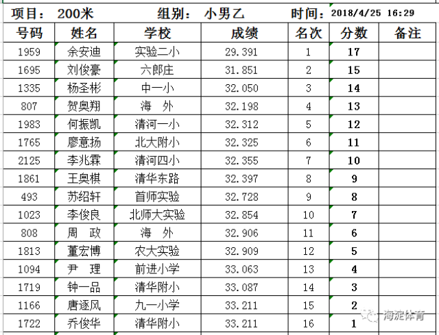 小学男子乙组200米成绩