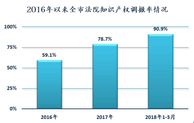 威海中院召开知识产权审判新闻发布会