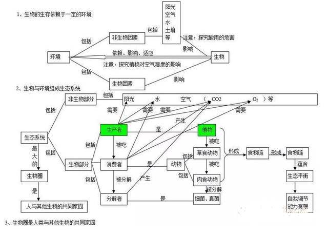 初中生:超全的生物概念图,强烈推荐必看!