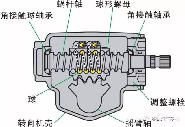循环球式转向器一般有两级传动,第一级采用螺杆螺母传动,第二级采用